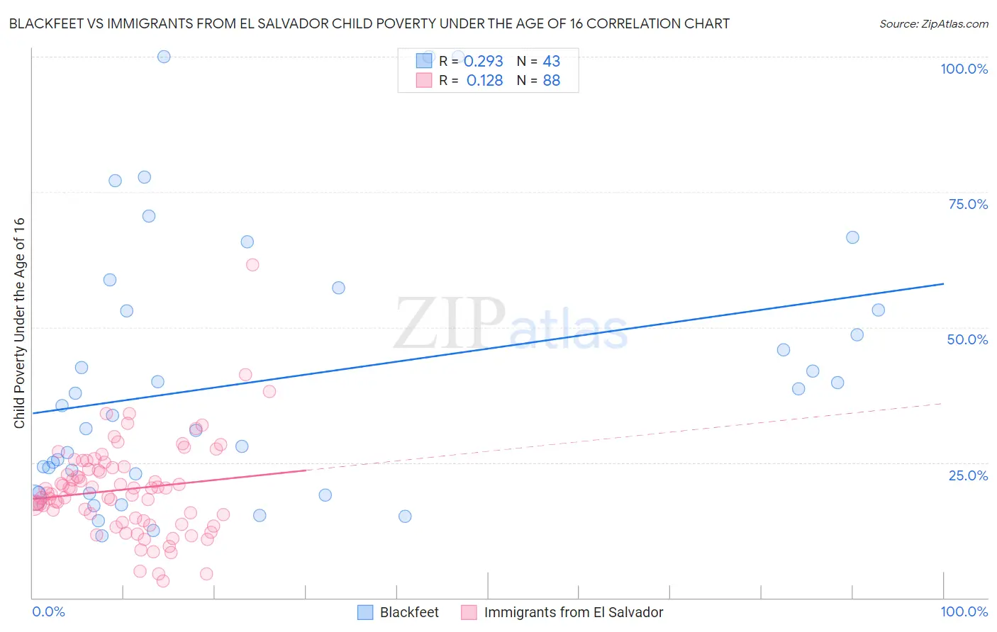 Blackfeet vs Immigrants from El Salvador Child Poverty Under the Age of 16