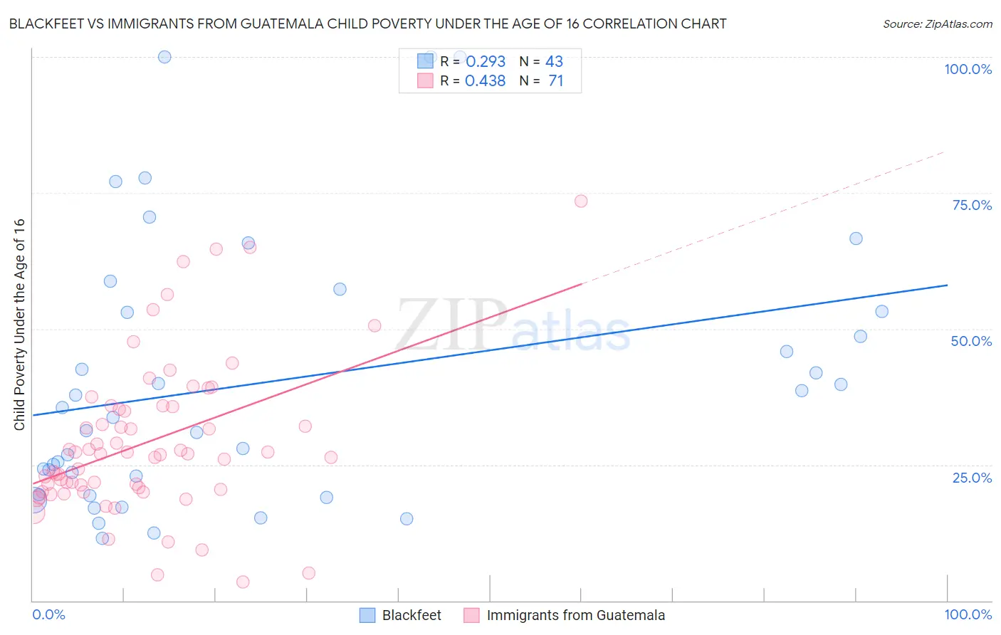 Blackfeet vs Immigrants from Guatemala Child Poverty Under the Age of 16