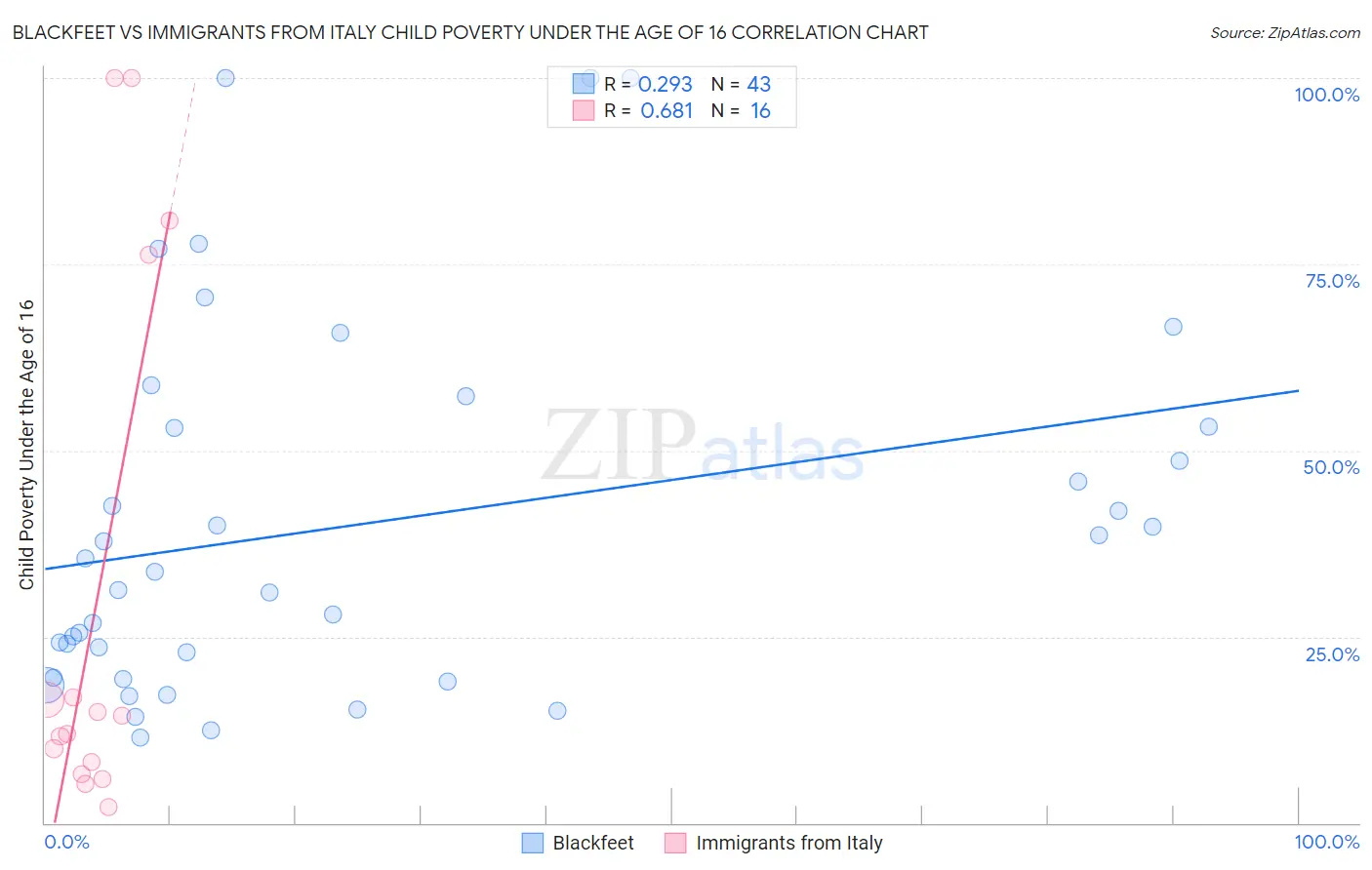 Blackfeet vs Immigrants from Italy Child Poverty Under the Age of 16