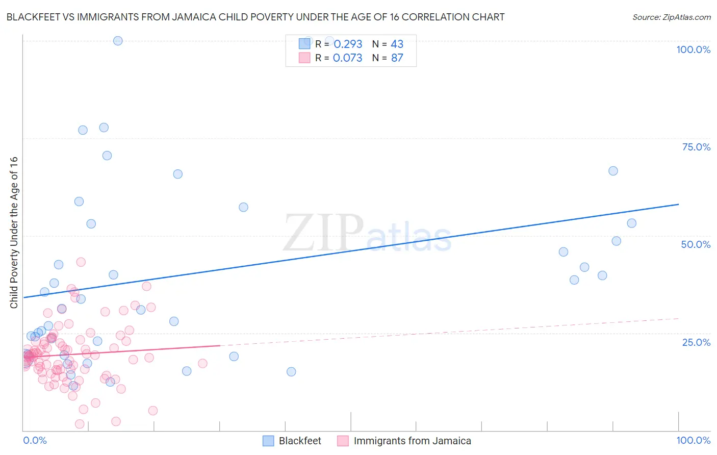 Blackfeet vs Immigrants from Jamaica Child Poverty Under the Age of 16