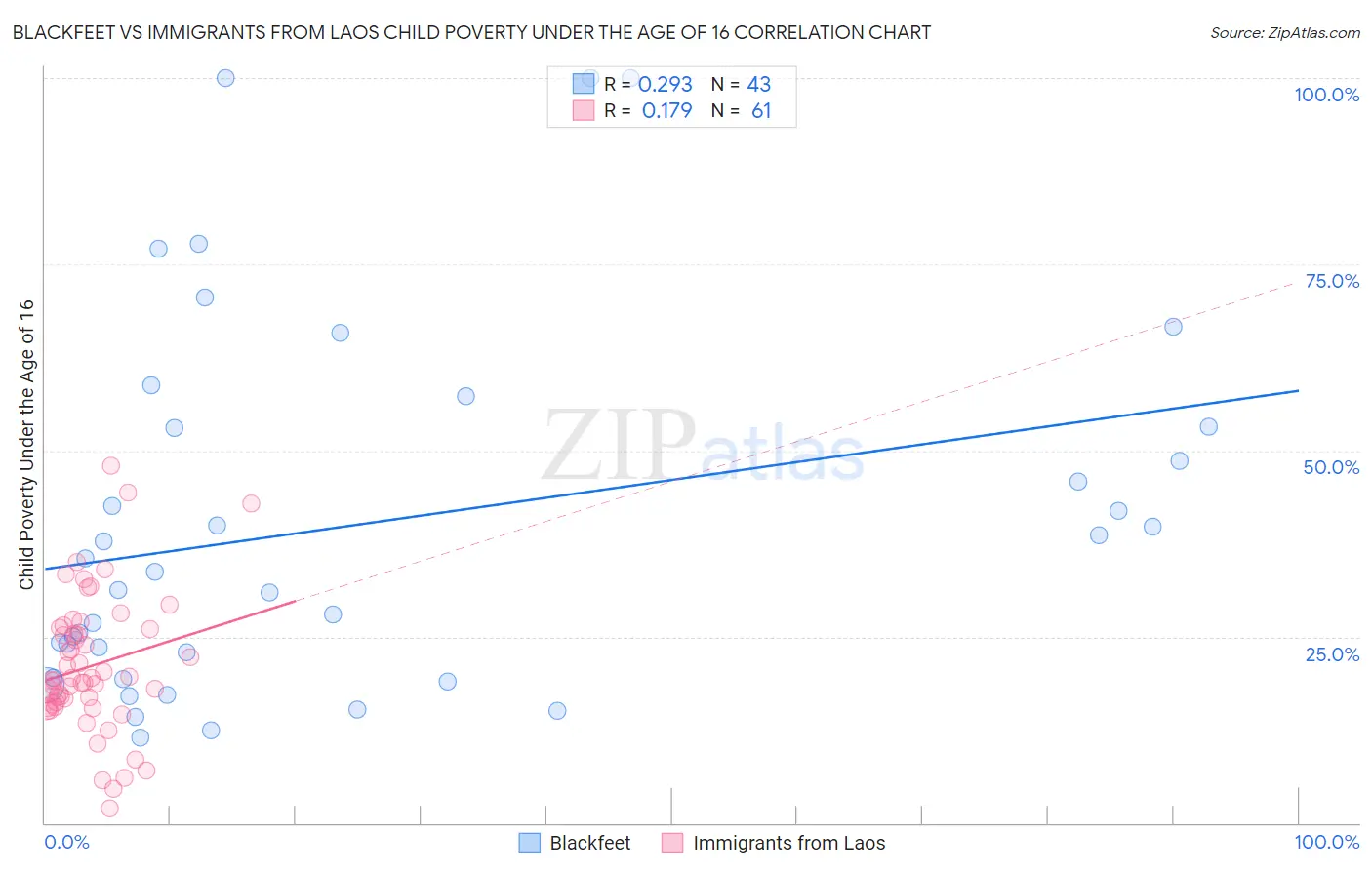 Blackfeet vs Immigrants from Laos Child Poverty Under the Age of 16