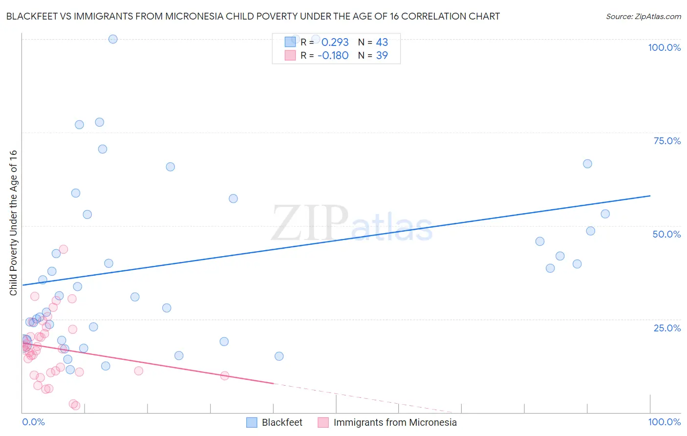 Blackfeet vs Immigrants from Micronesia Child Poverty Under the Age of 16