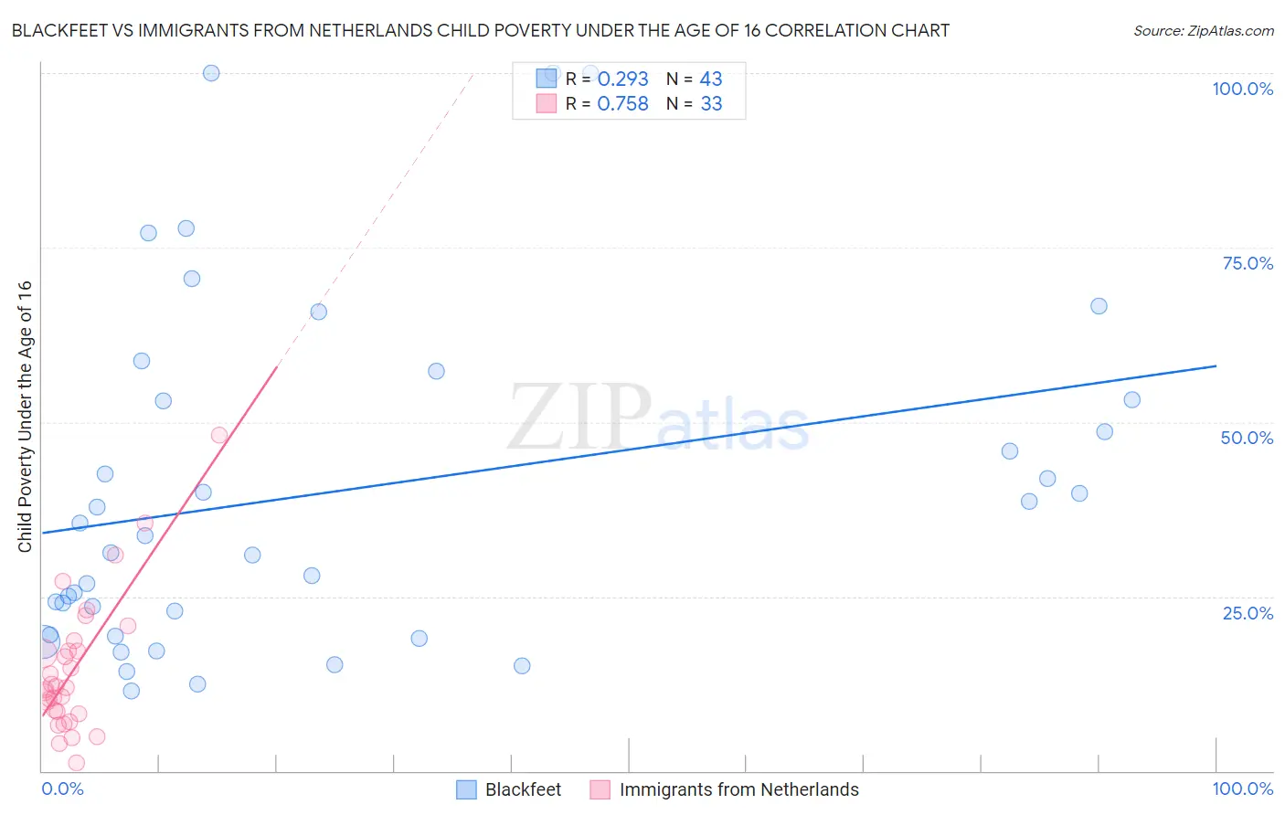 Blackfeet vs Immigrants from Netherlands Child Poverty Under the Age of 16