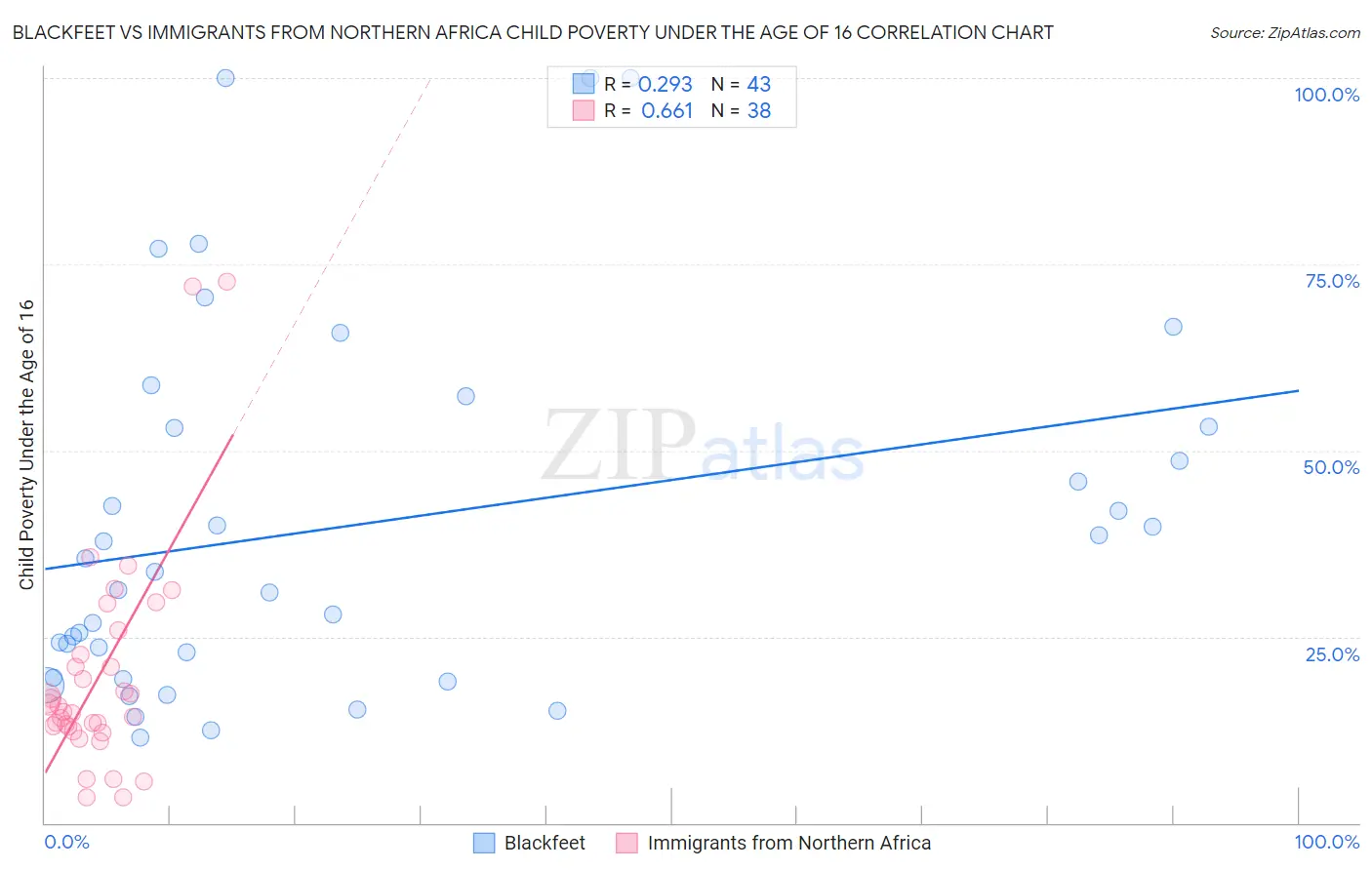 Blackfeet vs Immigrants from Northern Africa Child Poverty Under the Age of 16