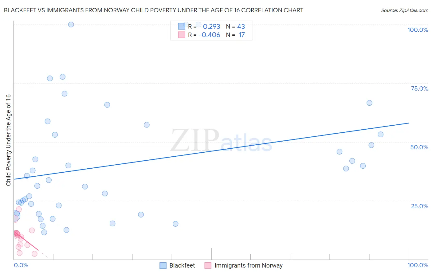 Blackfeet vs Immigrants from Norway Child Poverty Under the Age of 16