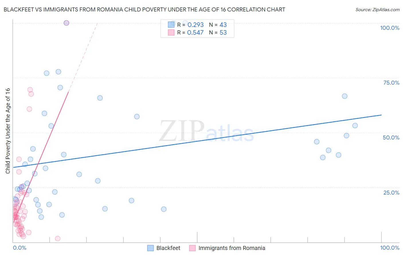 Blackfeet vs Immigrants from Romania Child Poverty Under the Age of 16