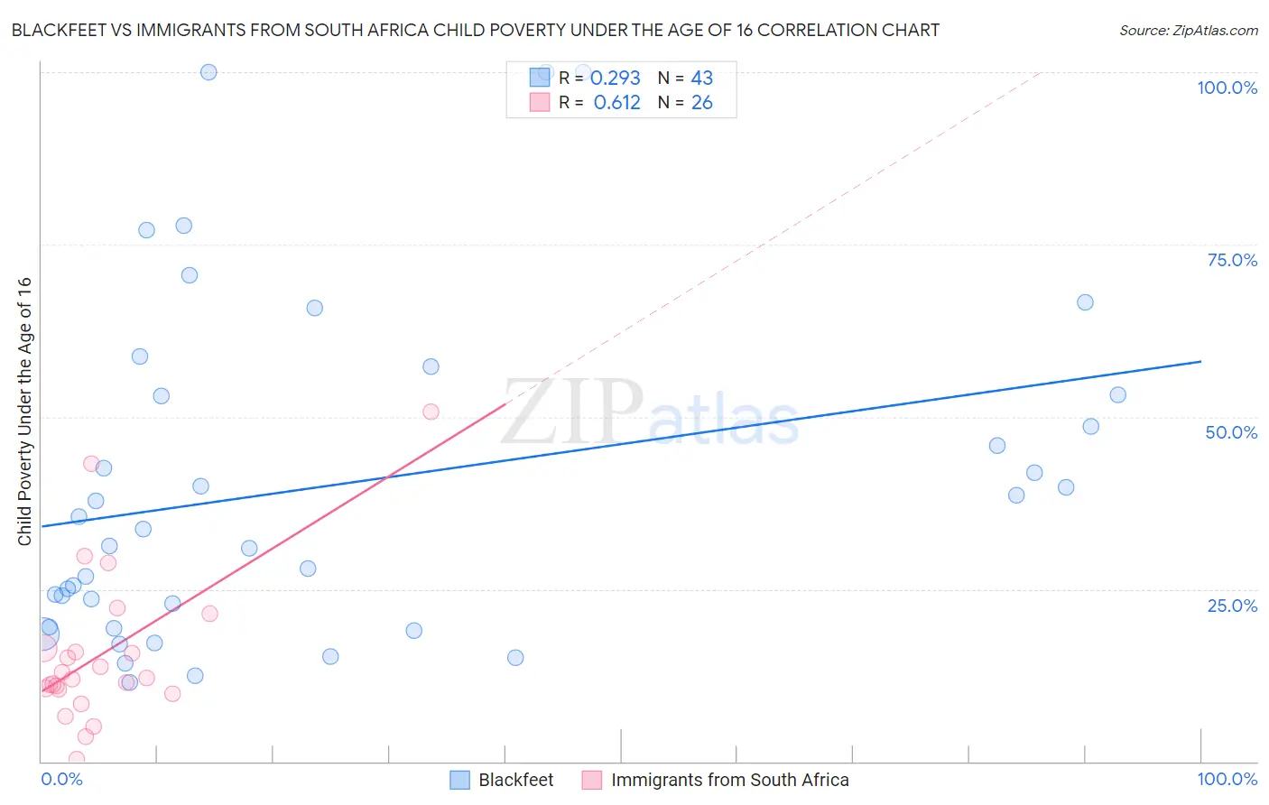 Blackfeet vs Immigrants from South Africa Child Poverty Under the Age of 16