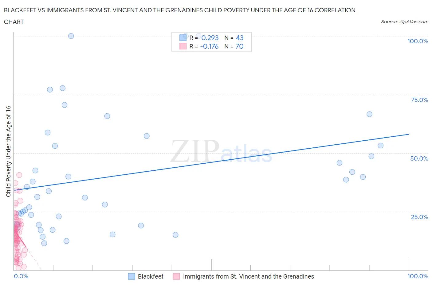 Blackfeet vs Immigrants from St. Vincent and the Grenadines Child Poverty Under the Age of 16