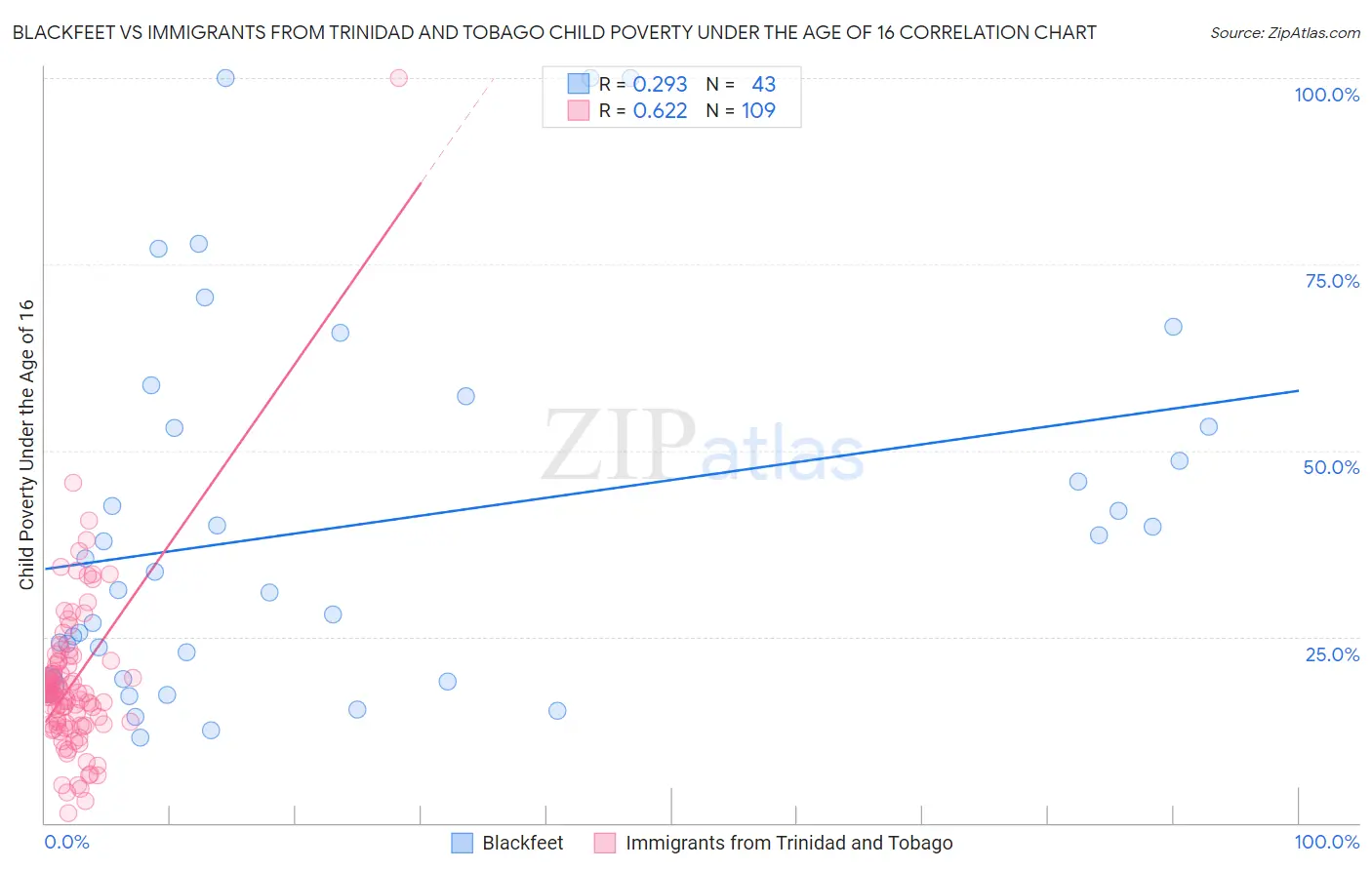 Blackfeet vs Immigrants from Trinidad and Tobago Child Poverty Under the Age of 16