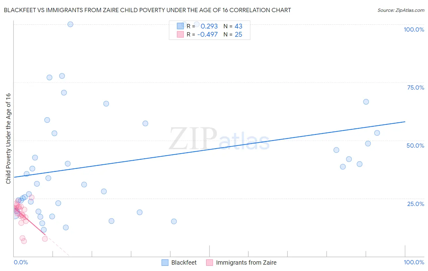 Blackfeet vs Immigrants from Zaire Child Poverty Under the Age of 16