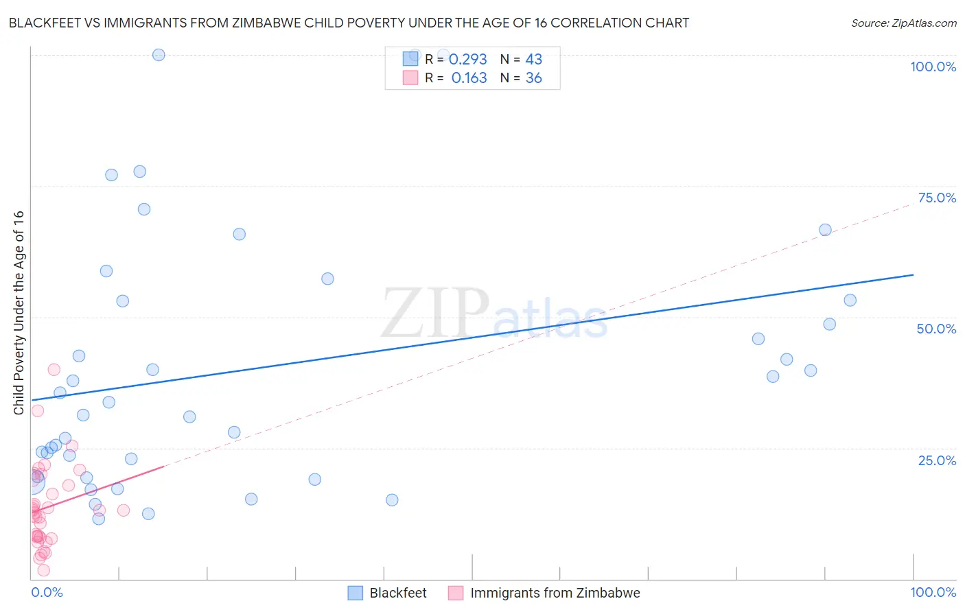 Blackfeet vs Immigrants from Zimbabwe Child Poverty Under the Age of 16