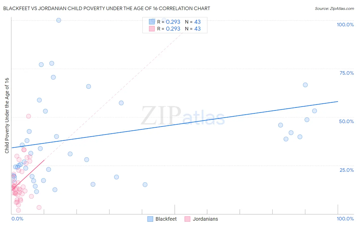 Blackfeet vs Jordanian Child Poverty Under the Age of 16