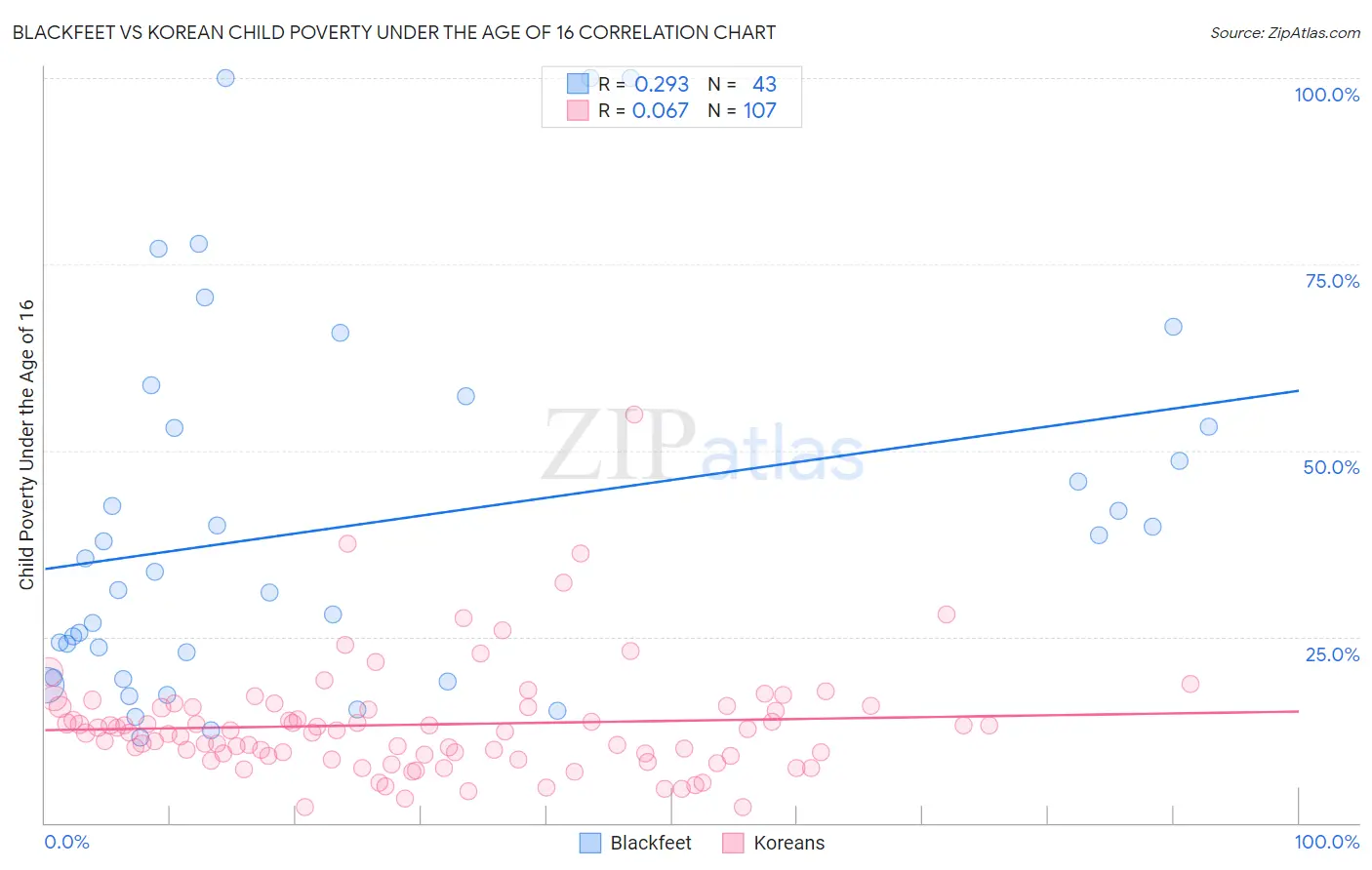 Blackfeet vs Korean Child Poverty Under the Age of 16