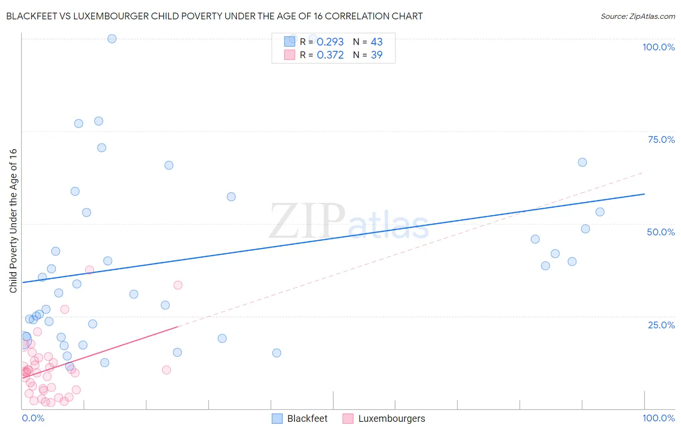 Blackfeet vs Luxembourger Child Poverty Under the Age of 16