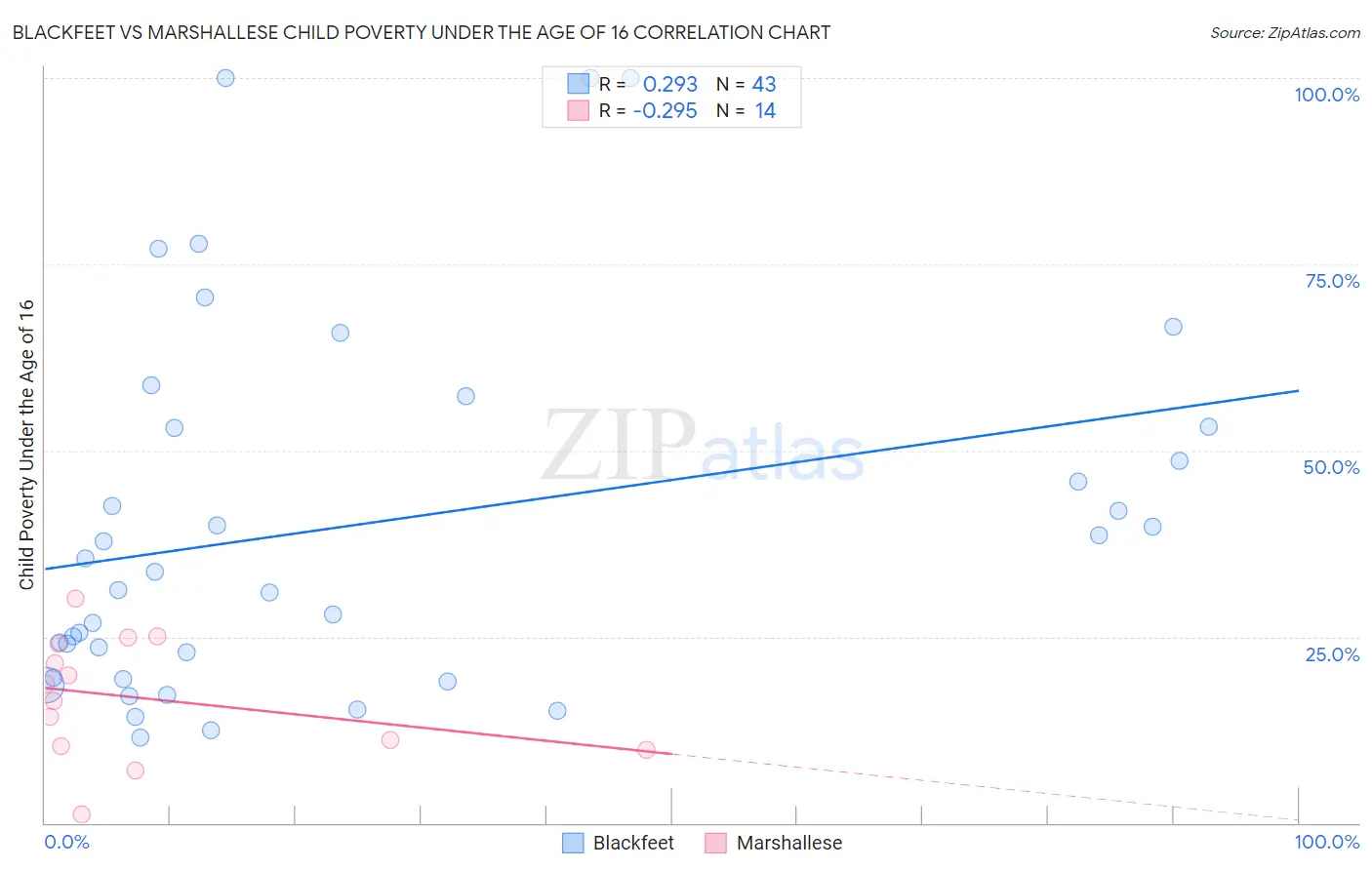 Blackfeet vs Marshallese Child Poverty Under the Age of 16