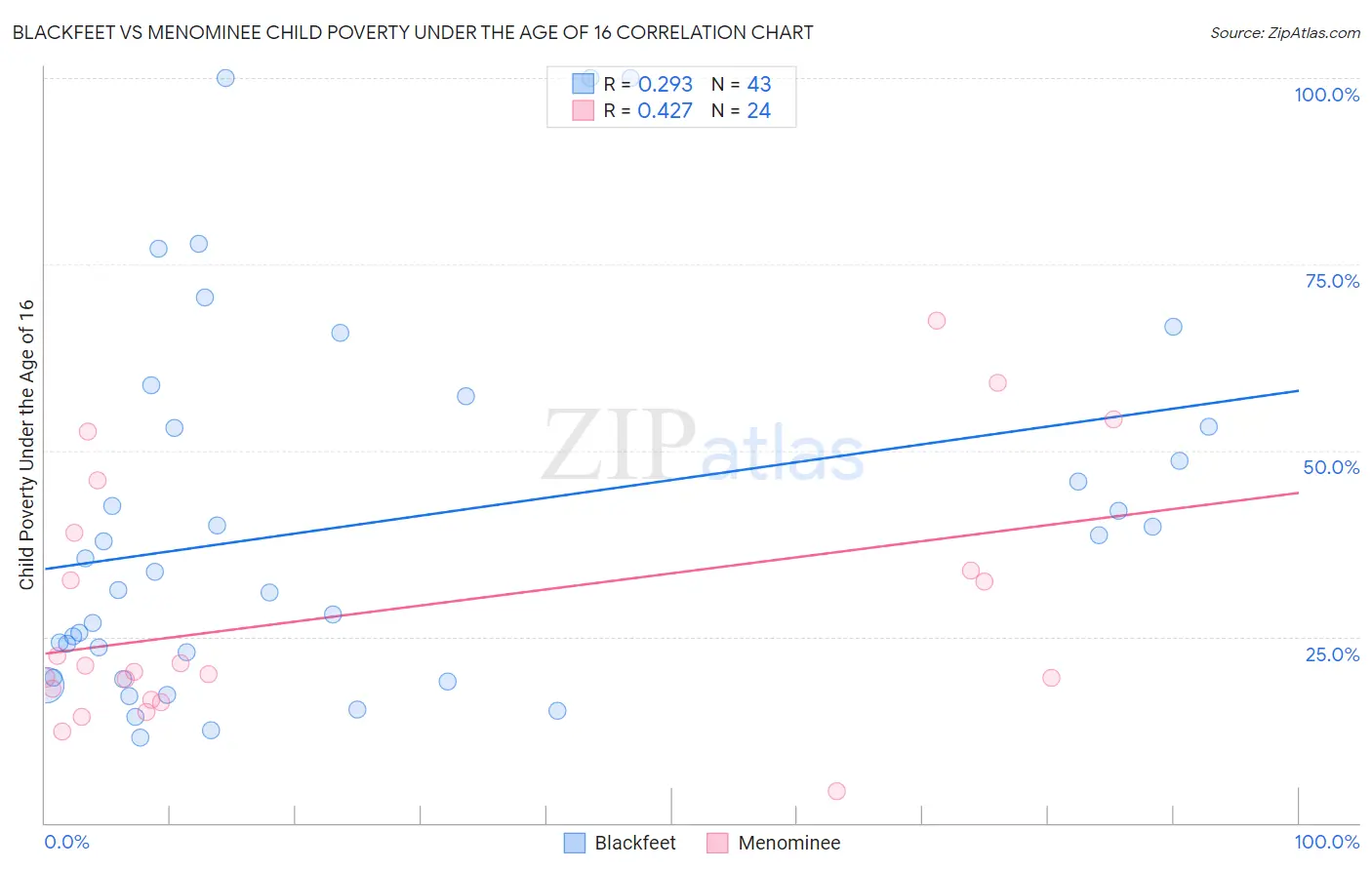 Blackfeet vs Menominee Child Poverty Under the Age of 16