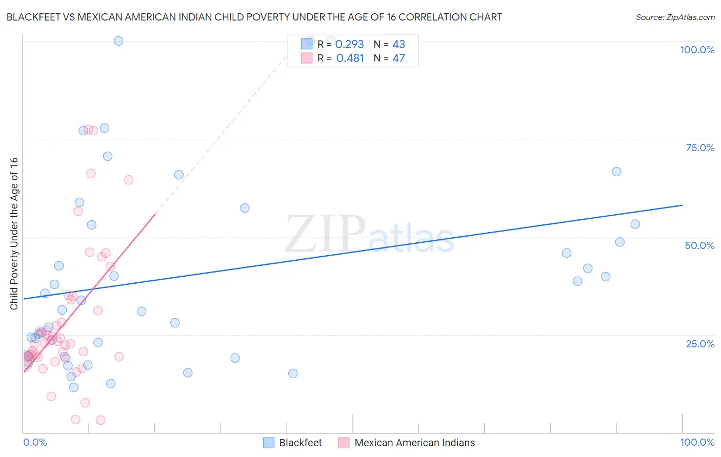 Blackfeet vs Mexican American Indian Child Poverty Under the Age of 16