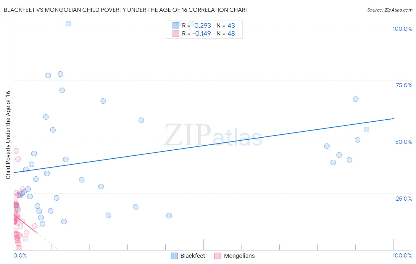 Blackfeet vs Mongolian Child Poverty Under the Age of 16