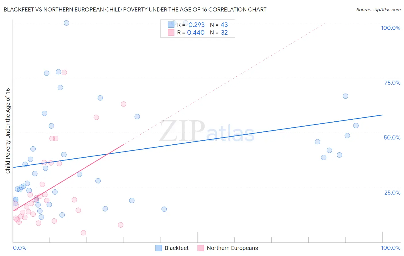 Blackfeet vs Northern European Child Poverty Under the Age of 16