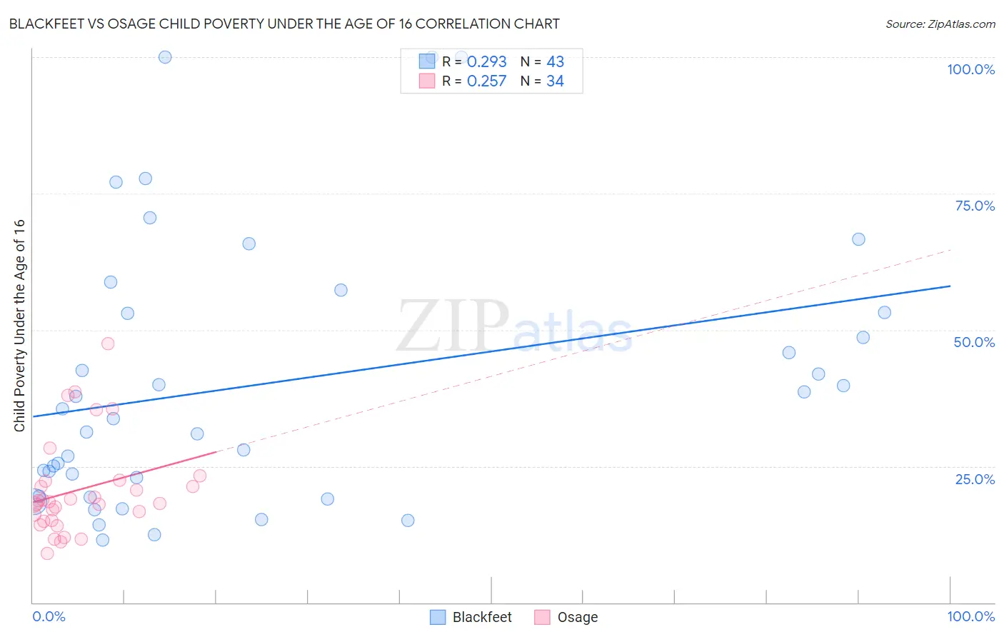 Blackfeet vs Osage Child Poverty Under the Age of 16