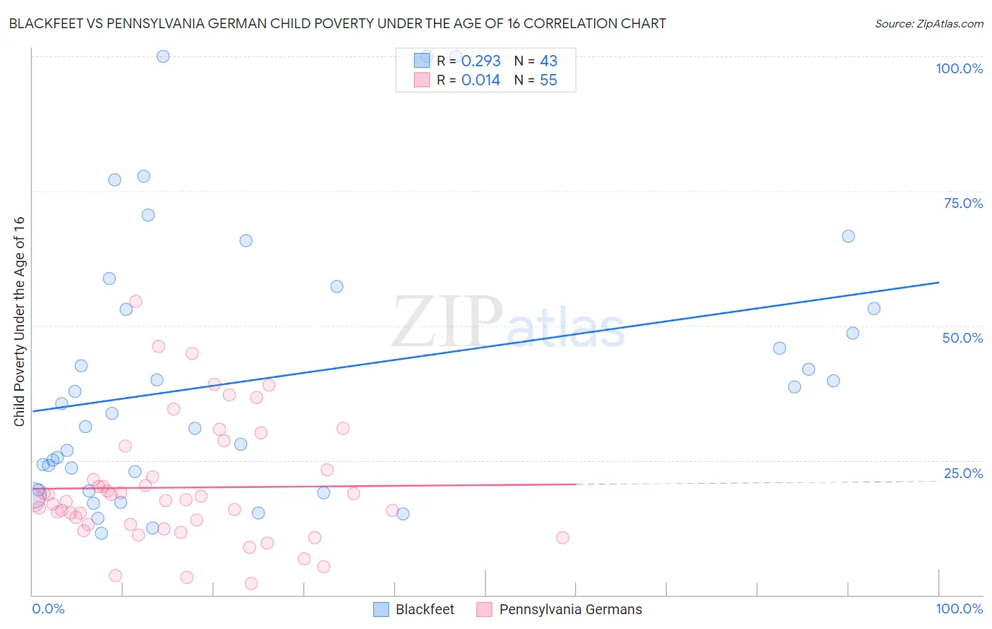 Blackfeet vs Pennsylvania German Child Poverty Under the Age of 16