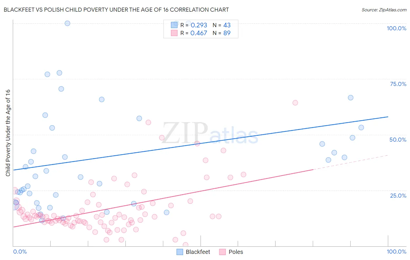 Blackfeet vs Polish Child Poverty Under the Age of 16