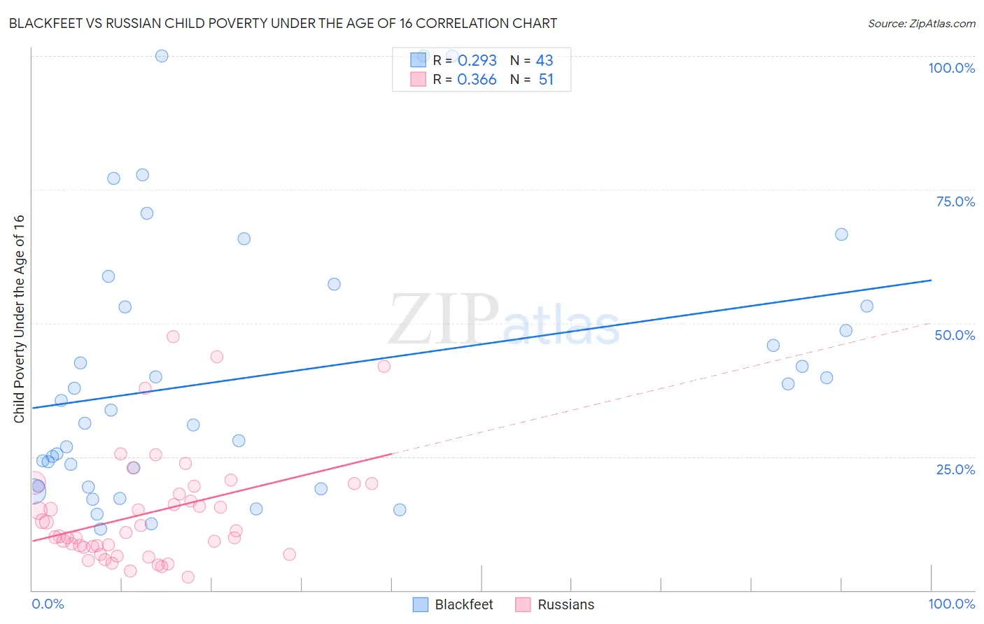 Blackfeet vs Russian Child Poverty Under the Age of 16