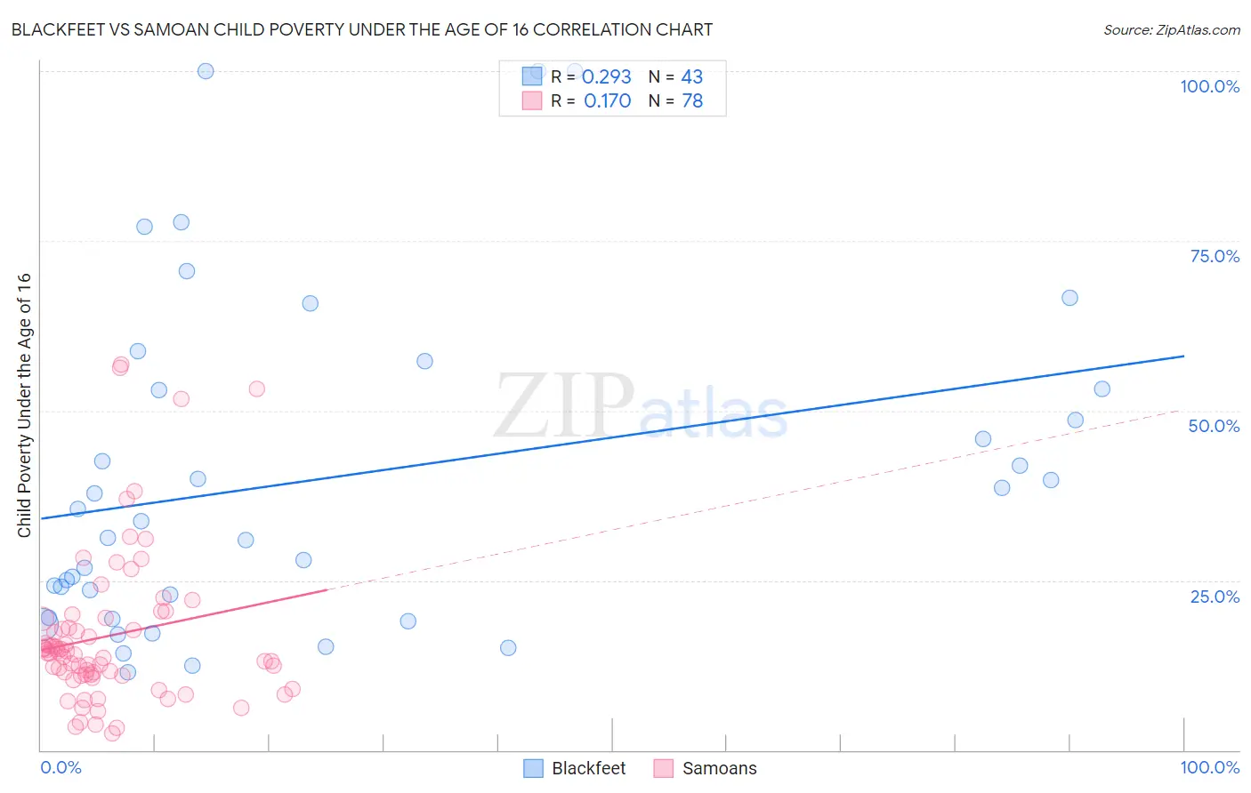 Blackfeet vs Samoan Child Poverty Under the Age of 16