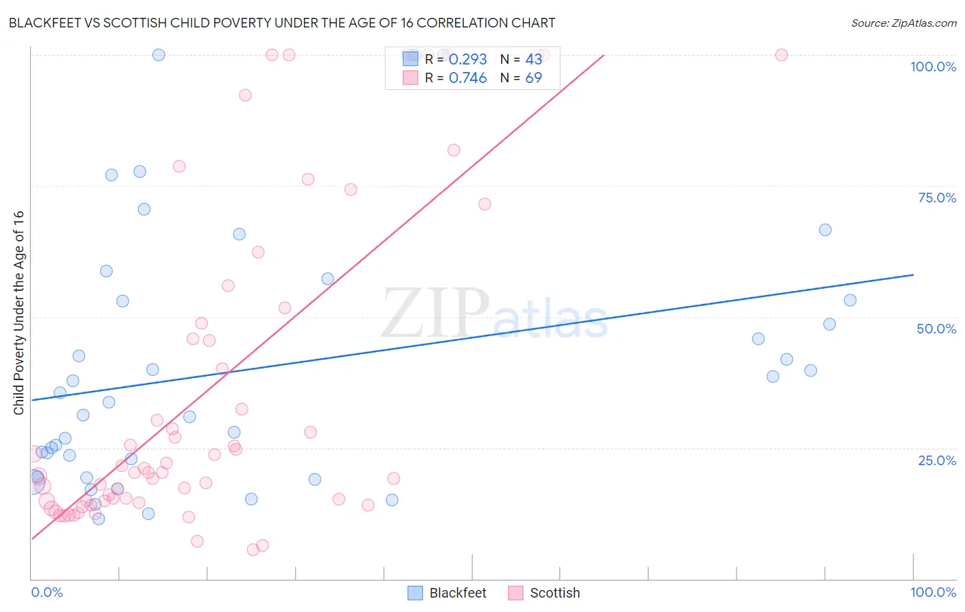 Blackfeet vs Scottish Child Poverty Under the Age of 16