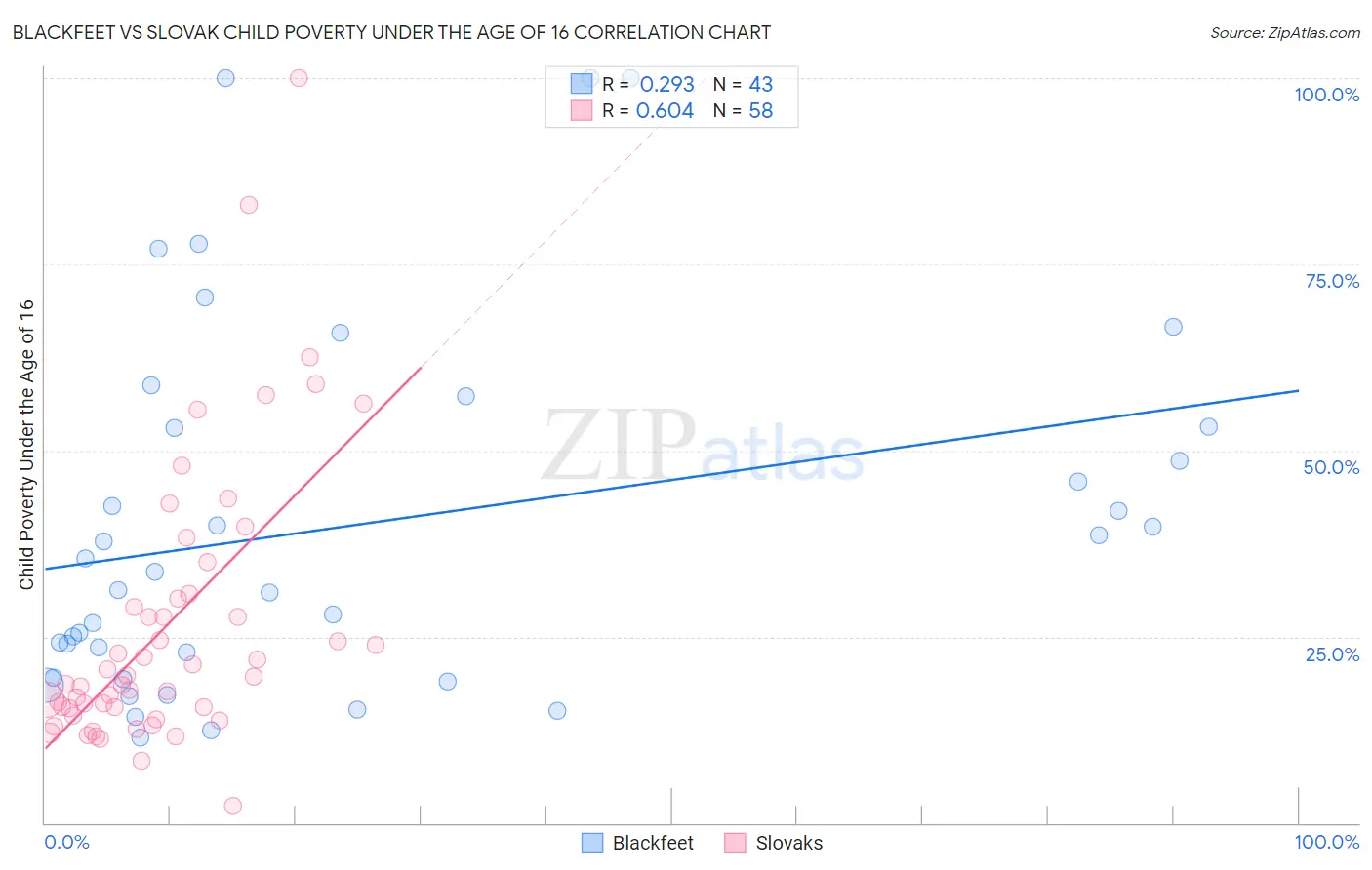 Blackfeet vs Slovak Child Poverty Under the Age of 16