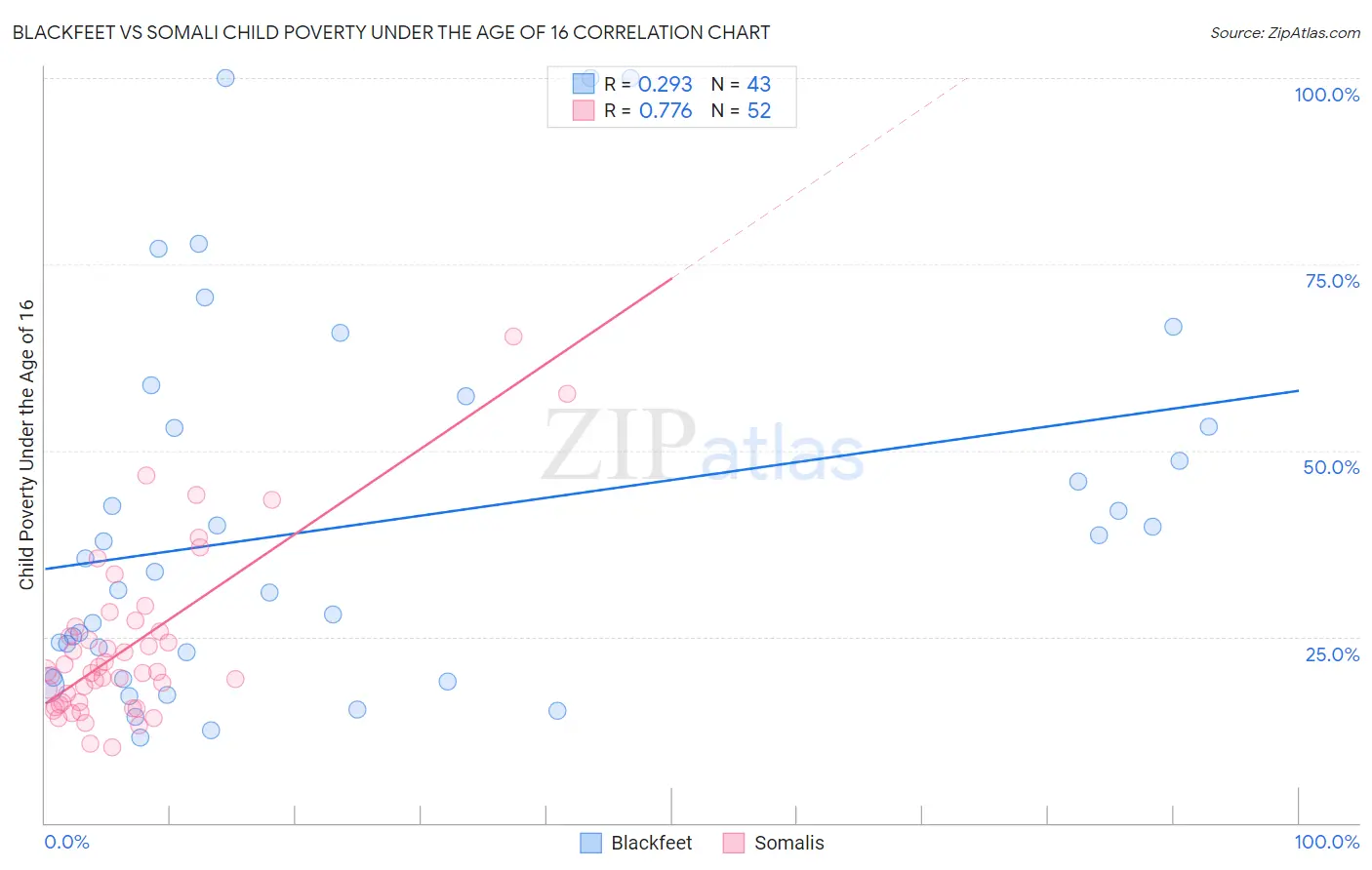 Blackfeet vs Somali Child Poverty Under the Age of 16