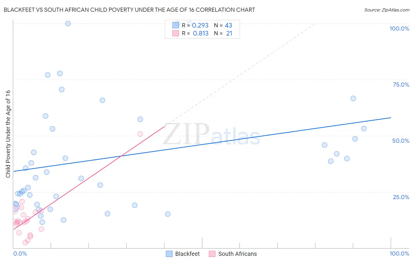 Blackfeet vs South African Child Poverty Under the Age of 16