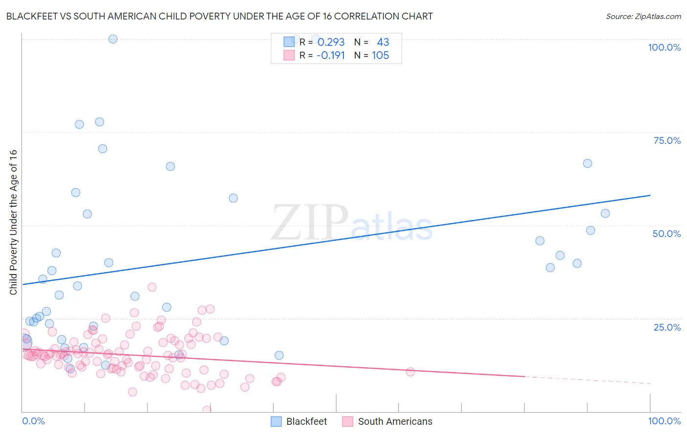 Blackfeet vs South American Child Poverty Under the Age of 16
