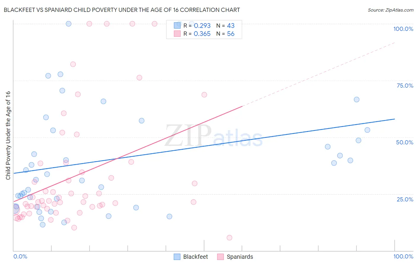 Blackfeet vs Spaniard Child Poverty Under the Age of 16