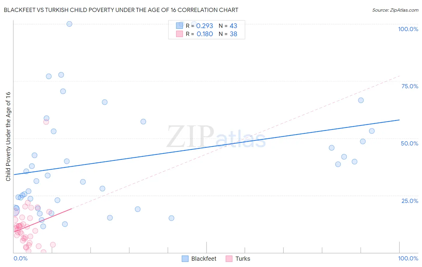 Blackfeet vs Turkish Child Poverty Under the Age of 16