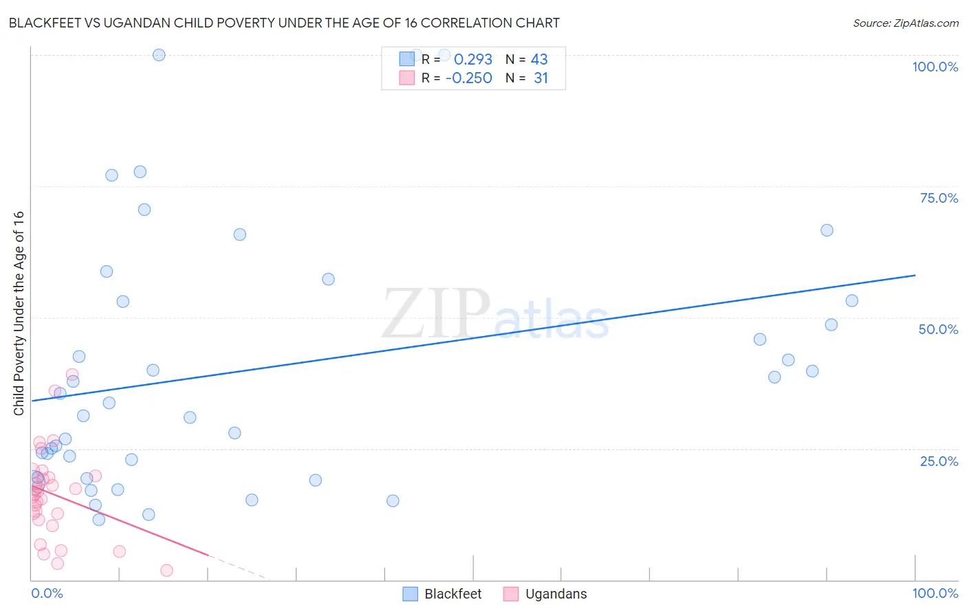 Blackfeet vs Ugandan Child Poverty Under the Age of 16