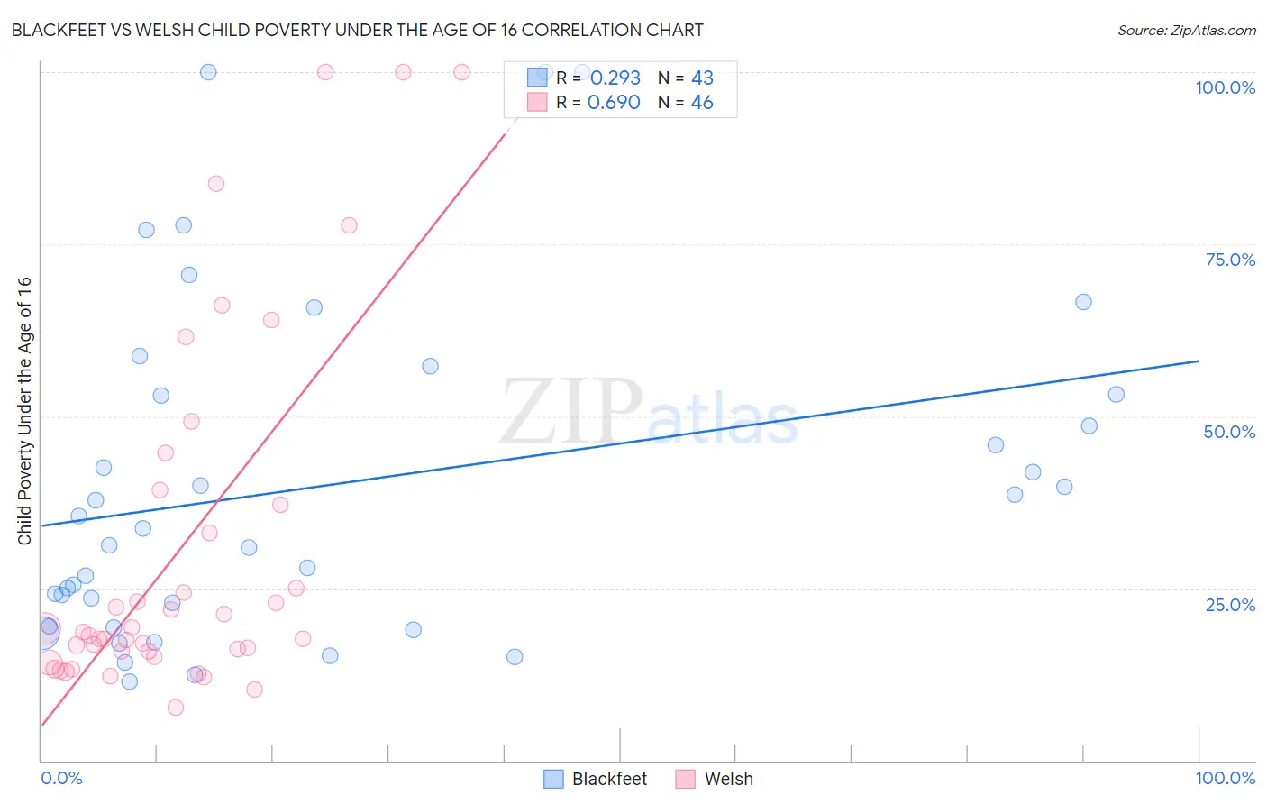 Blackfeet vs Welsh Child Poverty Under the Age of 16