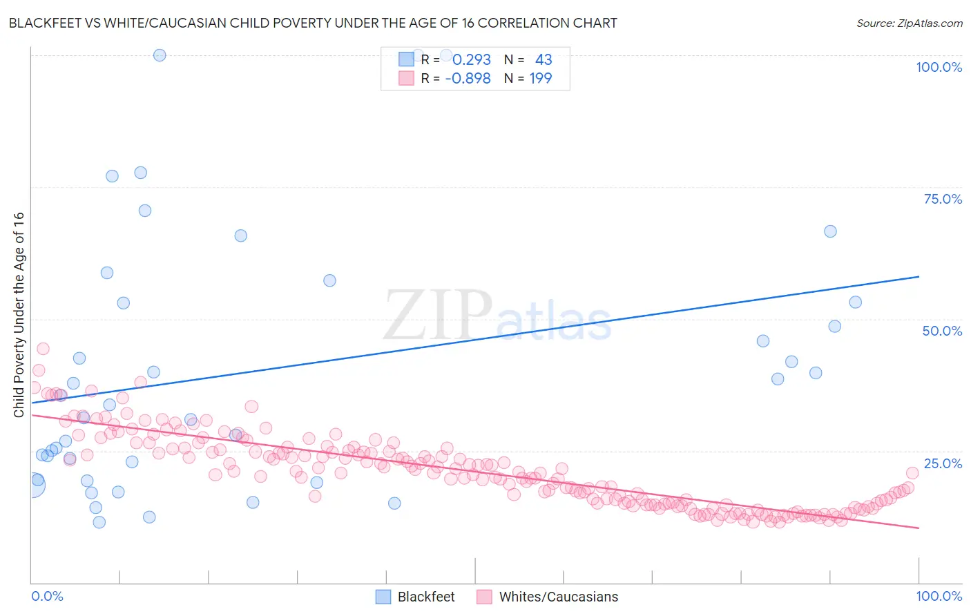 Blackfeet vs White/Caucasian Child Poverty Under the Age of 16