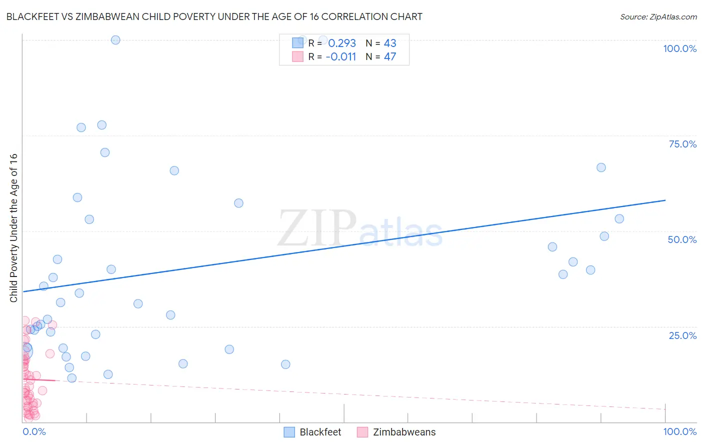 Blackfeet vs Zimbabwean Child Poverty Under the Age of 16