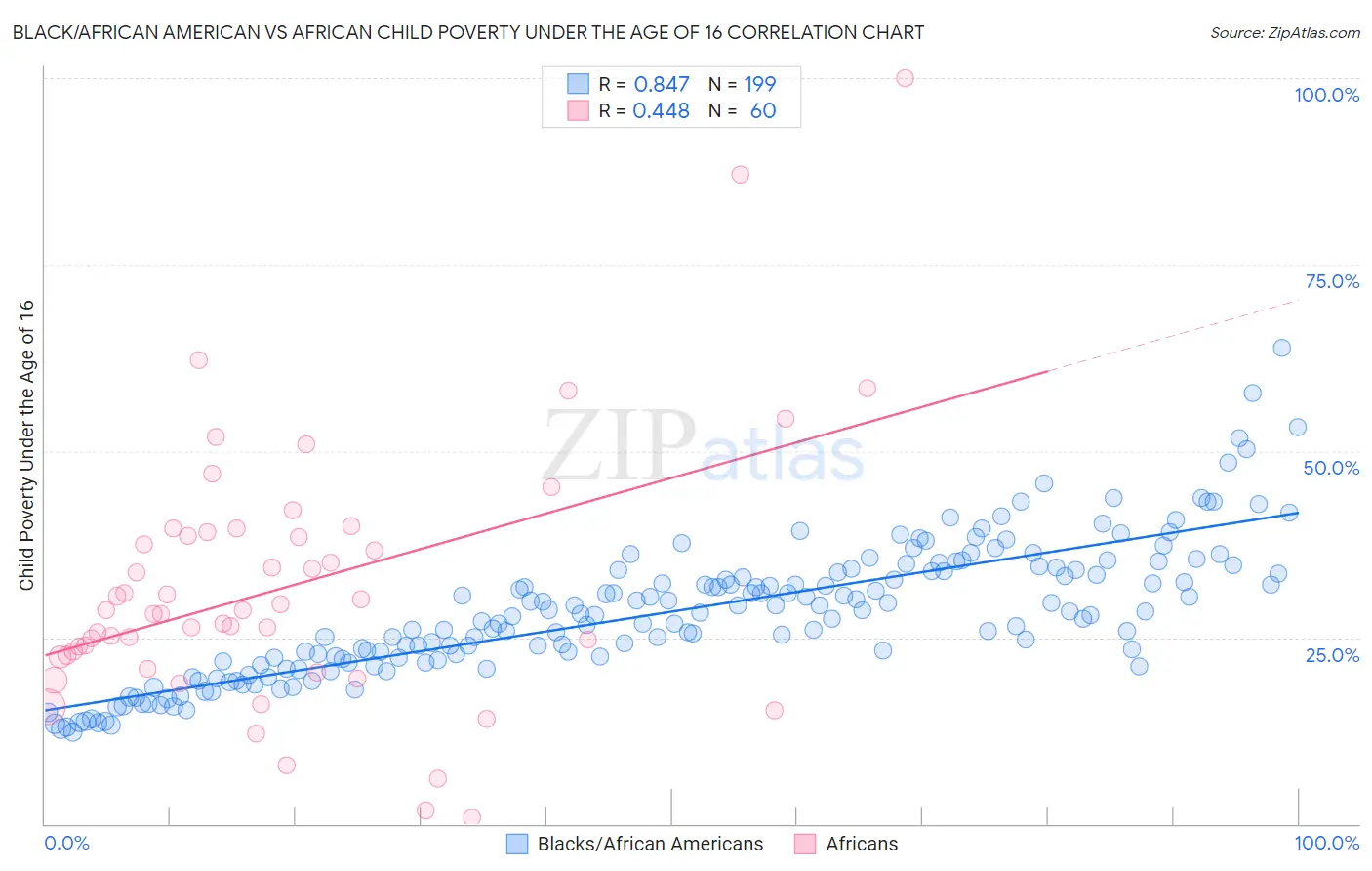 Black/African American vs African Child Poverty Under the Age of 16