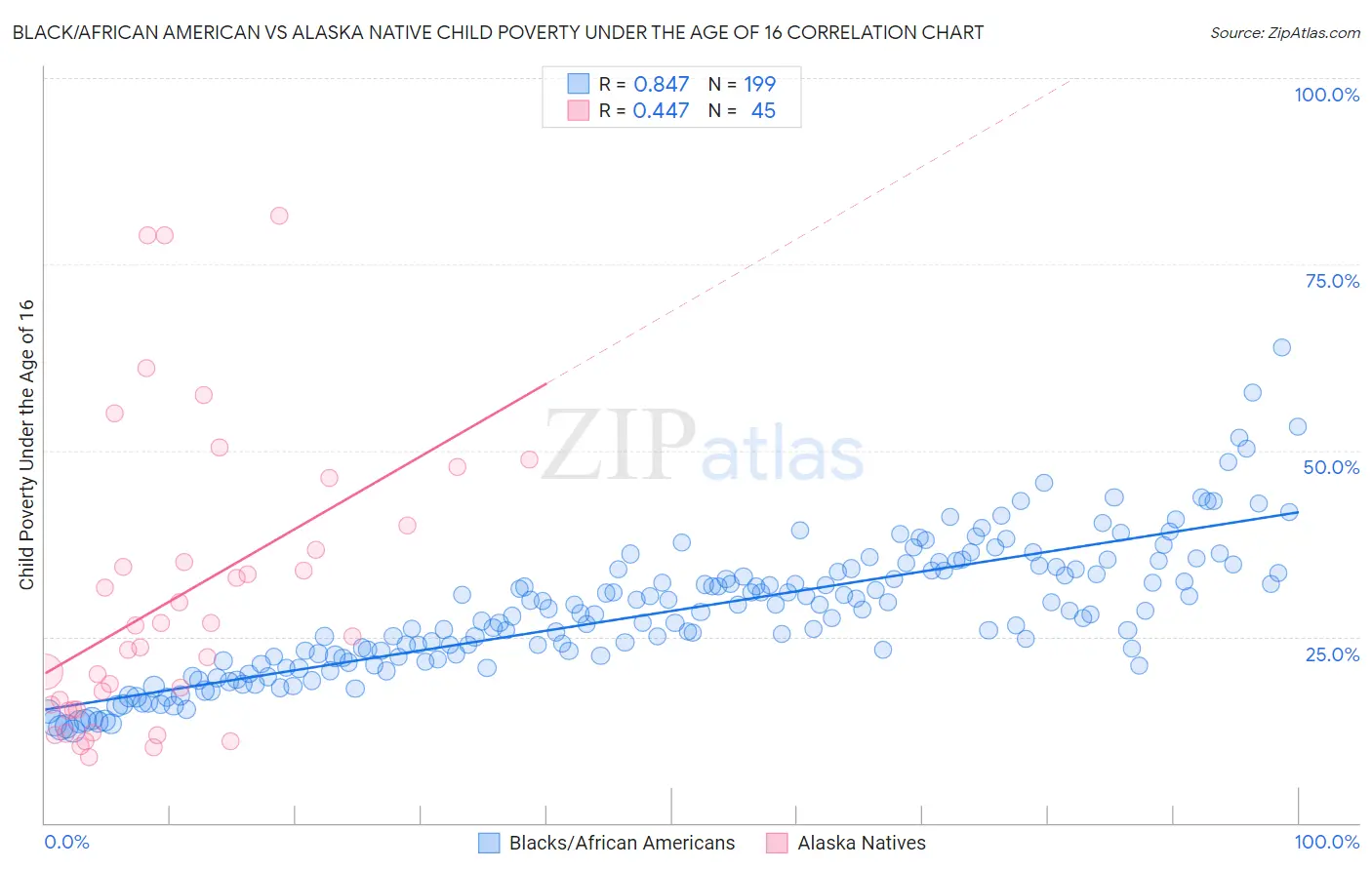 Black/African American vs Alaska Native Child Poverty Under the Age of 16