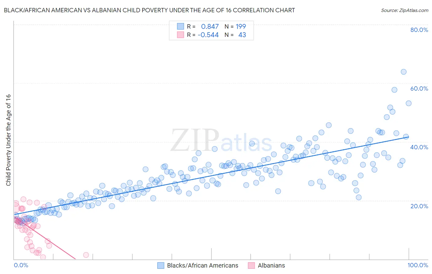 Black/African American vs Albanian Child Poverty Under the Age of 16