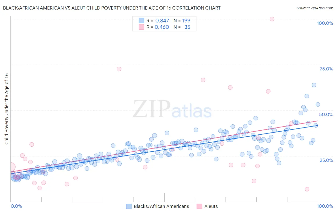 Black/African American vs Aleut Child Poverty Under the Age of 16