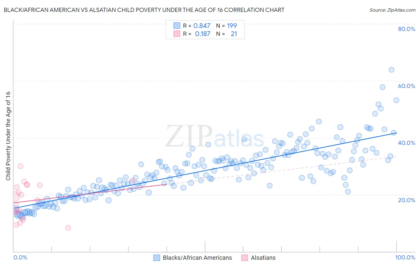 Black/African American vs Alsatian Child Poverty Under the Age of 16