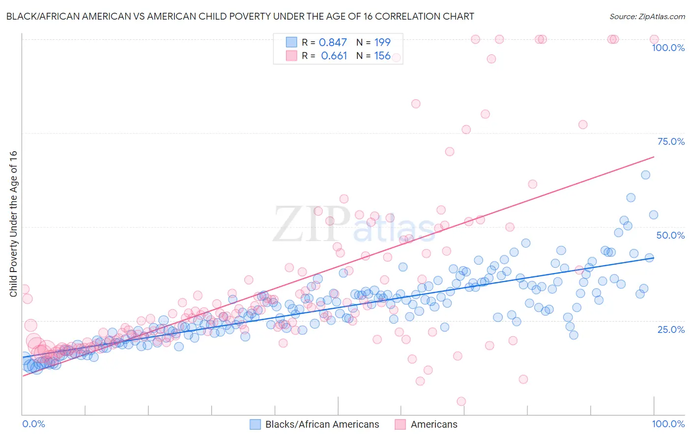 Black/African American vs American Child Poverty Under the Age of 16