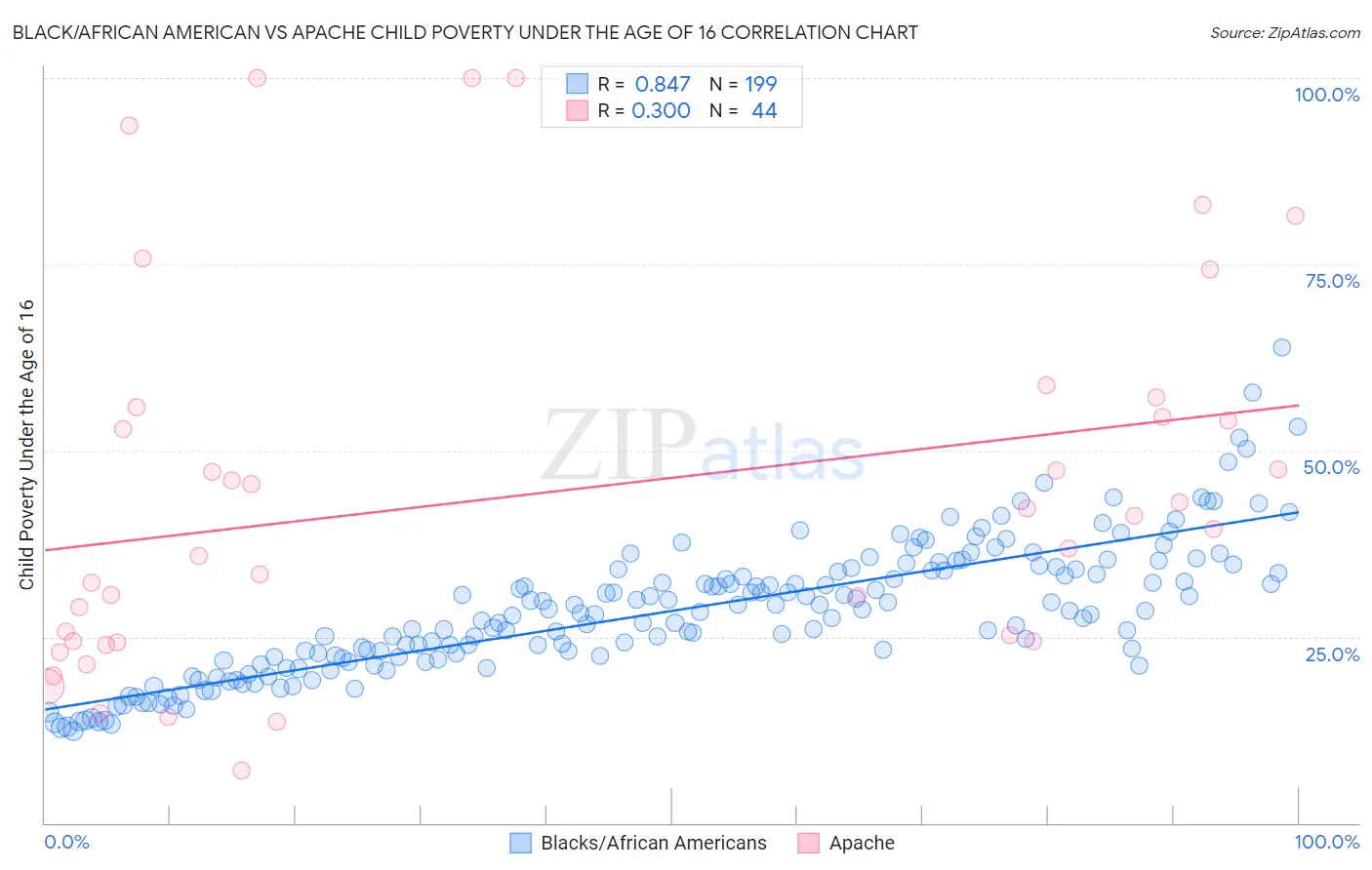 Black/African American vs Apache Child Poverty Under the Age of 16