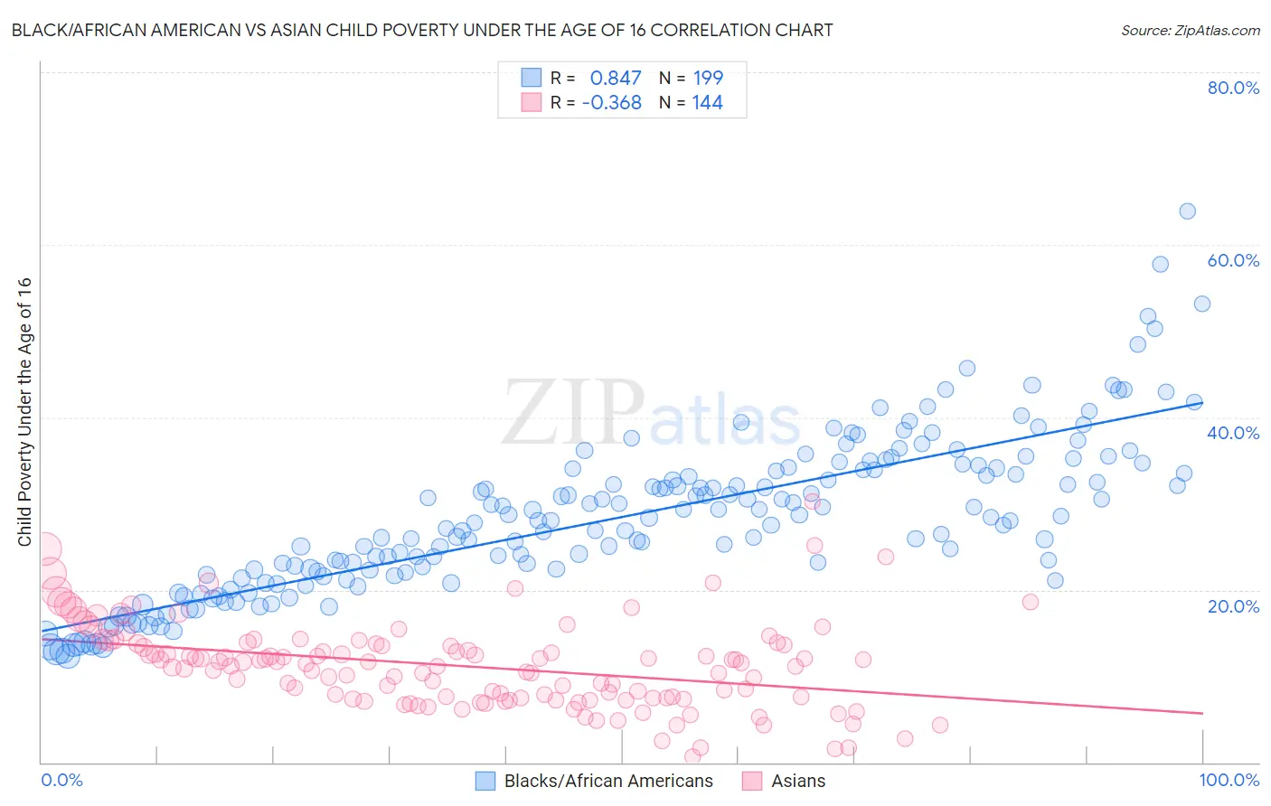 Black/African American vs Asian Child Poverty Under the Age of 16