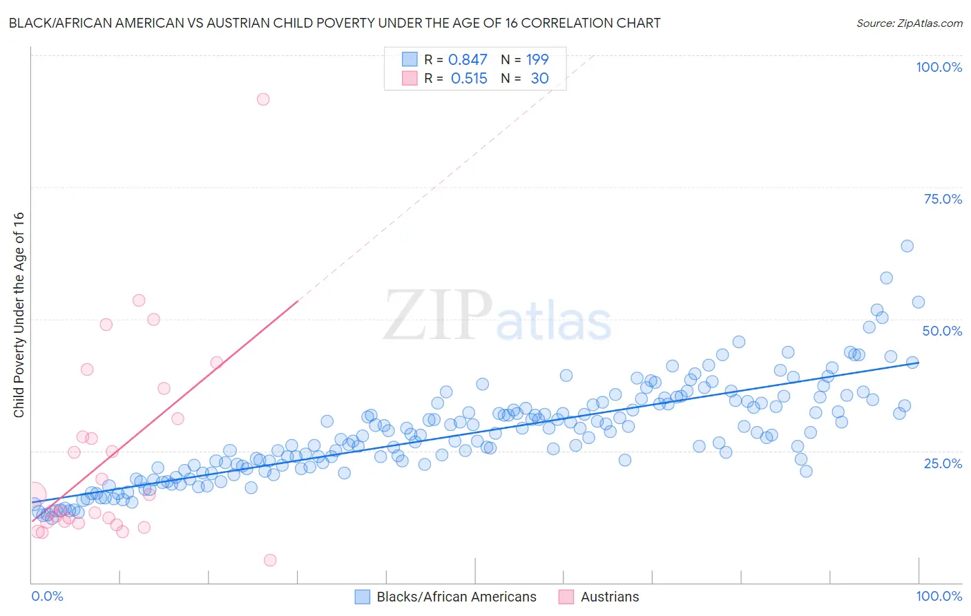 Black/African American vs Austrian Child Poverty Under the Age of 16