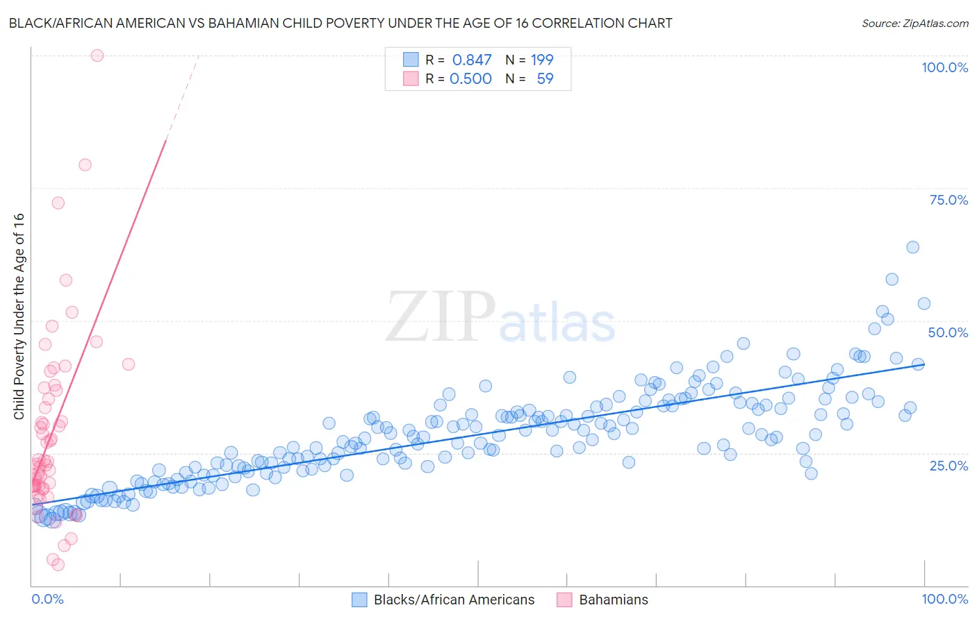 Black/African American vs Bahamian Child Poverty Under the Age of 16