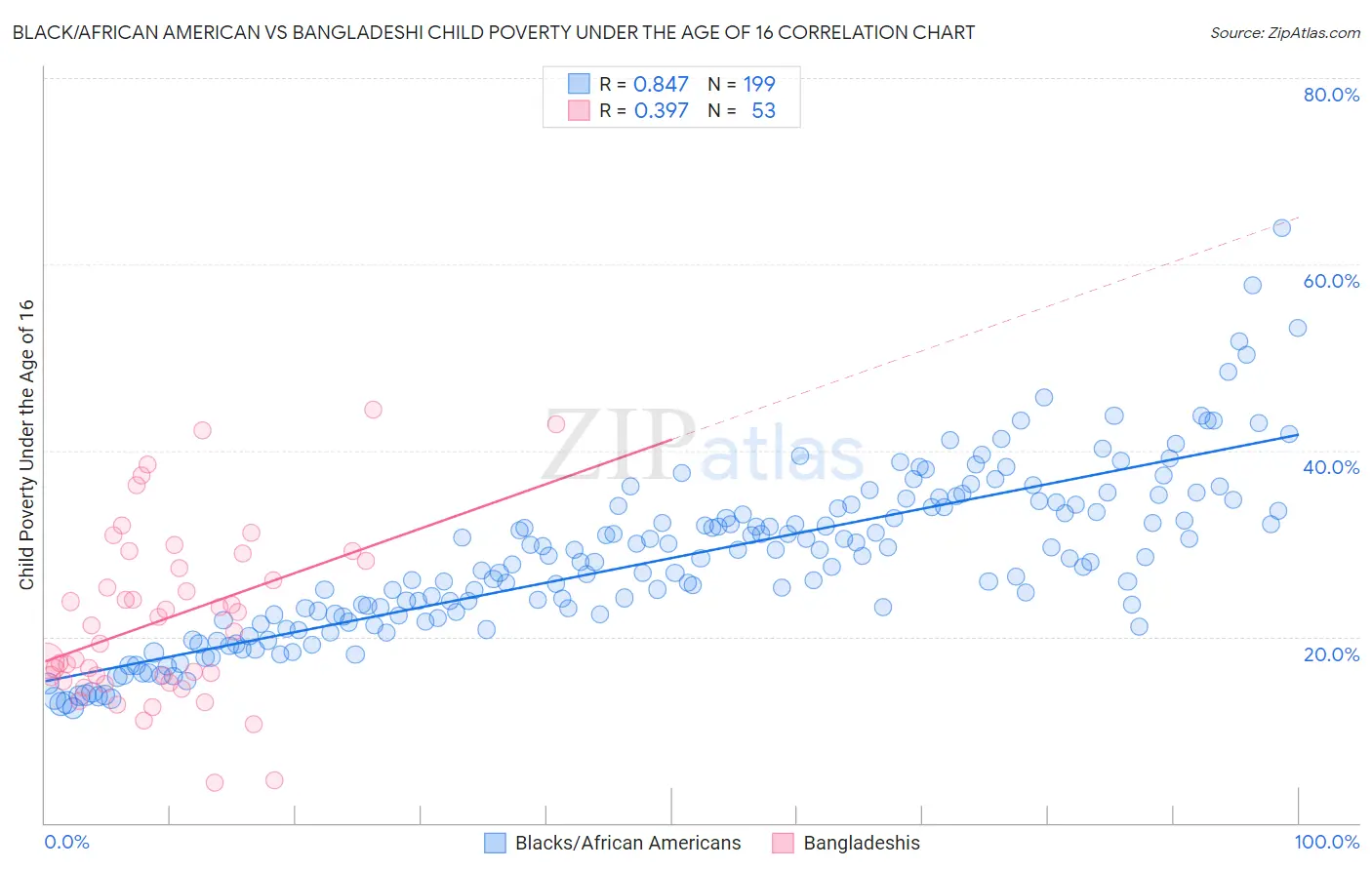 Black/African American vs Bangladeshi Child Poverty Under the Age of 16